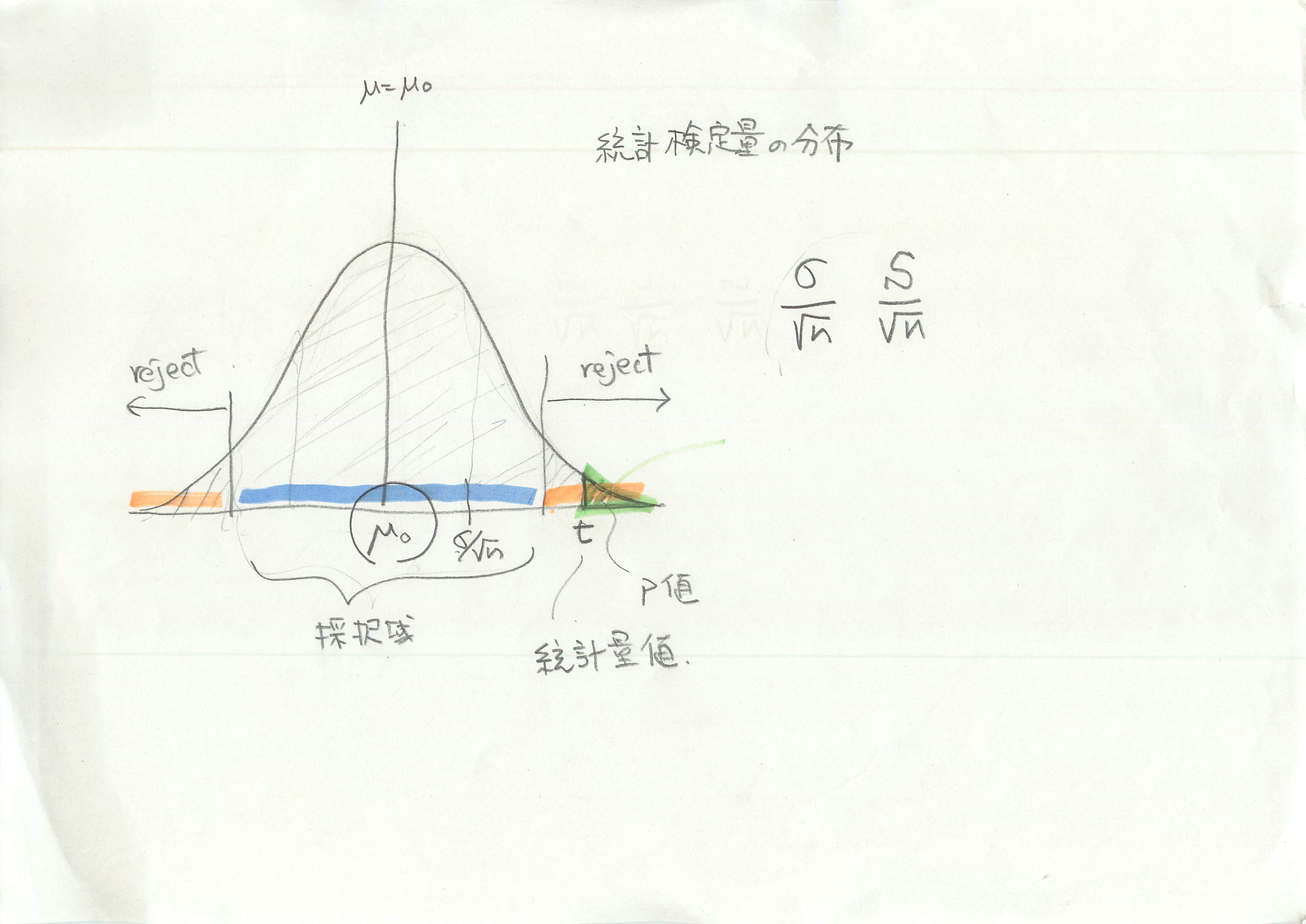 検定量と分布と棄却域.jpg