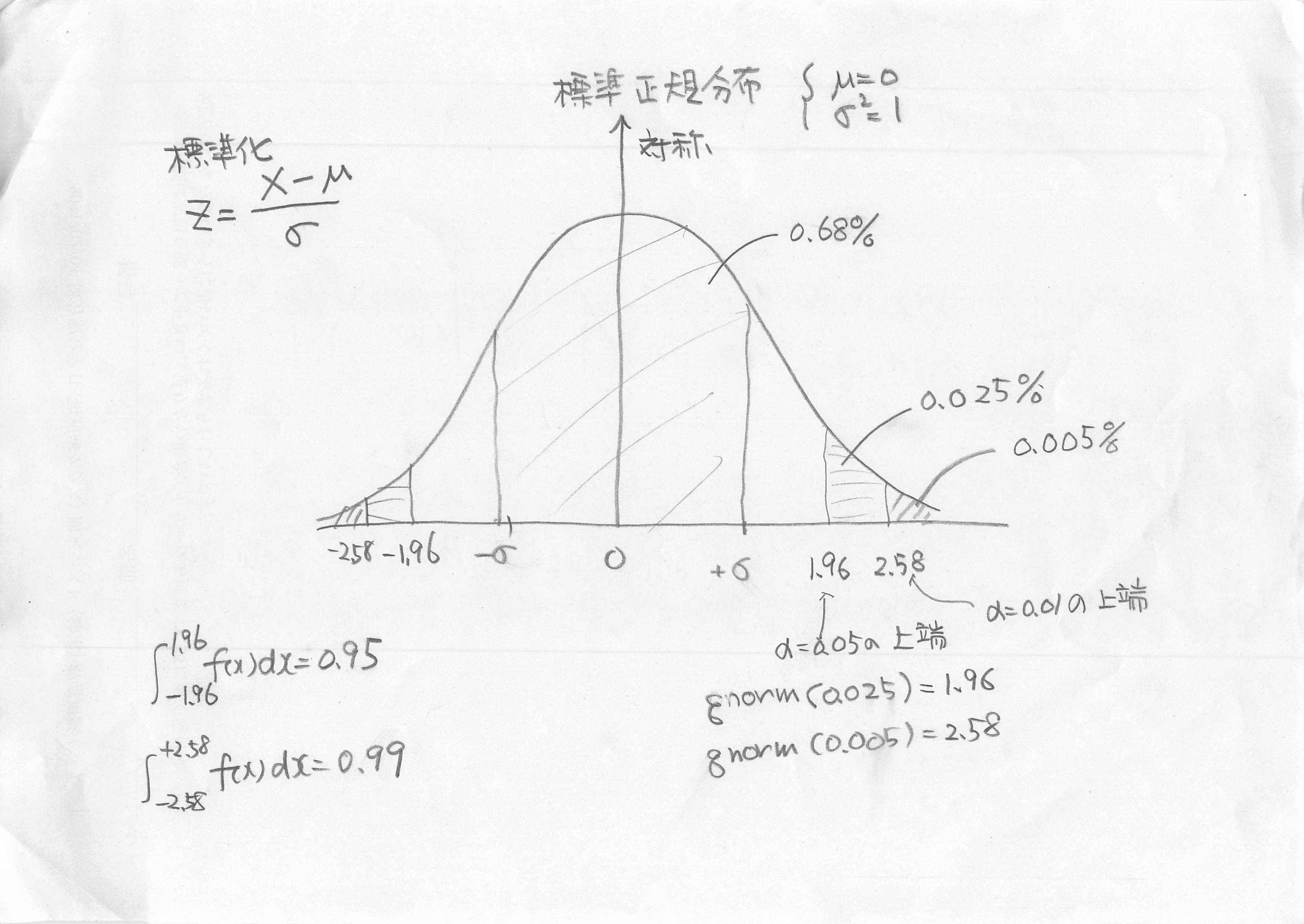 標準正規分布.jpg