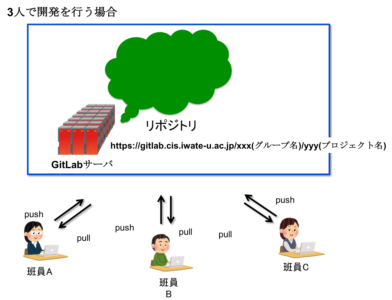 Gitの概念図