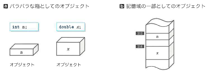 Fig.10-1 オブジェクト