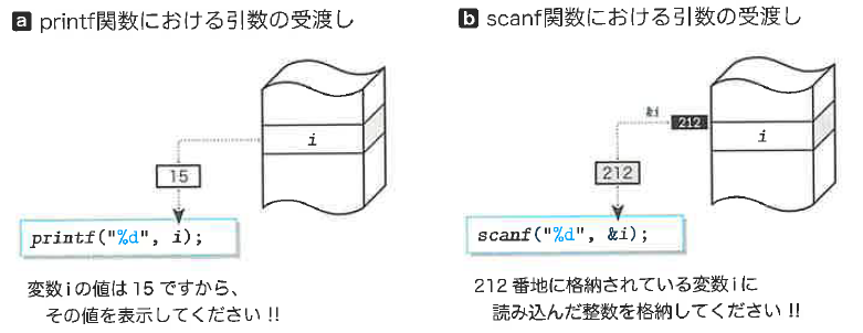 Fig.10-10 printf関数の呼出しとscanf関数の呼出し