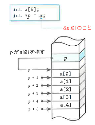 Fig.10-11 配列とポインタ①