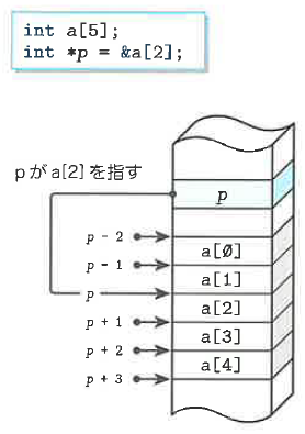 Fig.10-12 配列とポインタ②