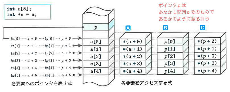 Fig.10-13 配列の要素を指すポインタと要素のエイリアス