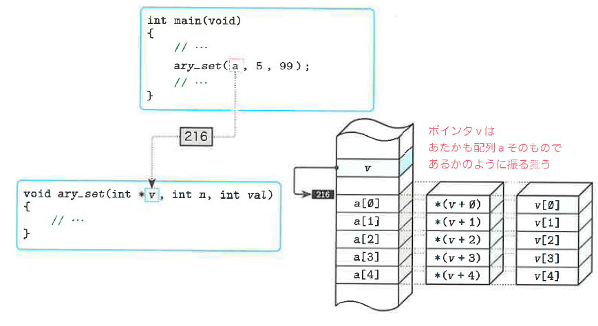 Fig.10-15 関数呼出しにおけるポインタの受渡し