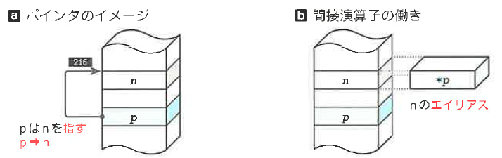 Fig.10-3 オブジェクトとポインタ