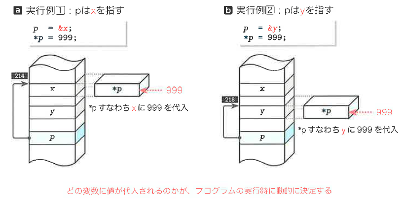 Fig.10-4 配列の要素を指すポインタと要素のエイリアス