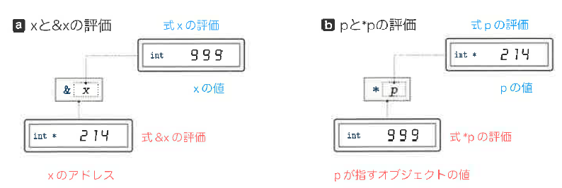 Fig.10-5 アドレス式と間接式の評価