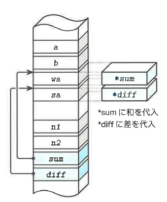 Fig.10-7 引数とポインタ