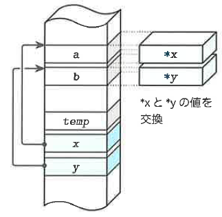 Fig.10-8 引数とポインタ