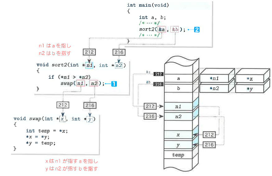 Fig.10-9 2値のソート