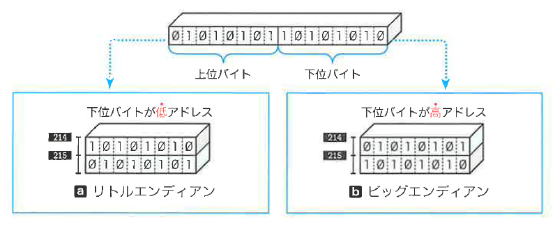 Fig.10C-1 バイト順序とエンディアン