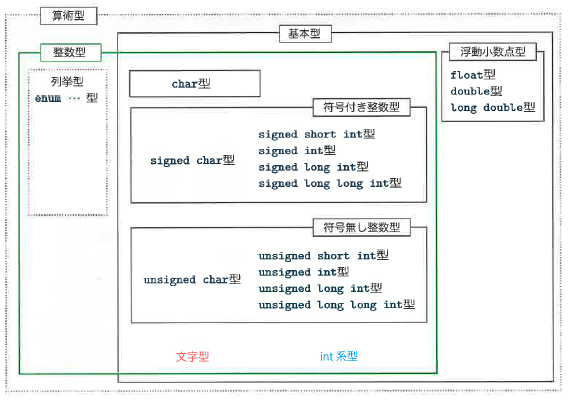 Fig.7-1 主要な算術型