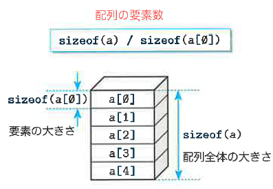 Fig.7-10 配列の要素数