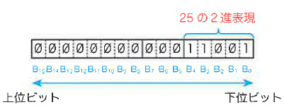 Fig.7-11 16ビットの符号無し整数における整数値25の表現
