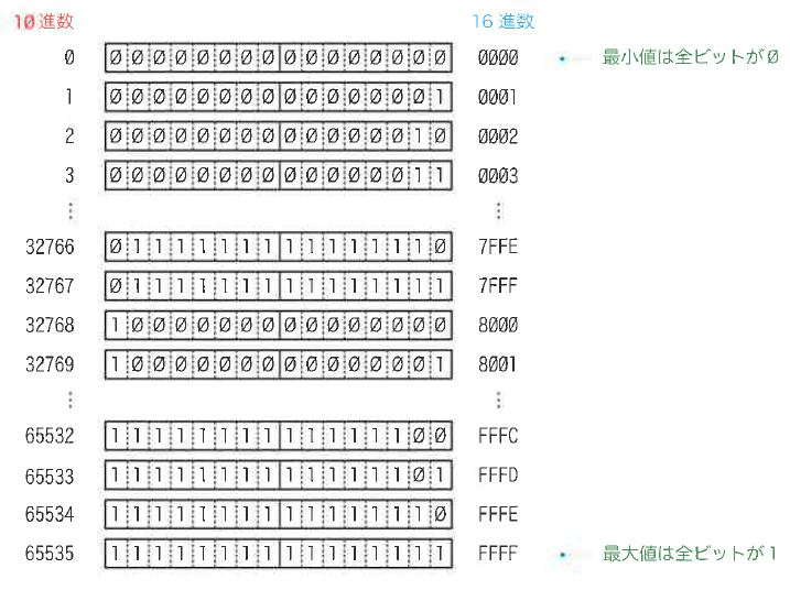 Fig.7-12 16ビットの符号無し整数の値と内部表現のビット