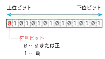 Fig.7-13 符号付き整数の符号ビット