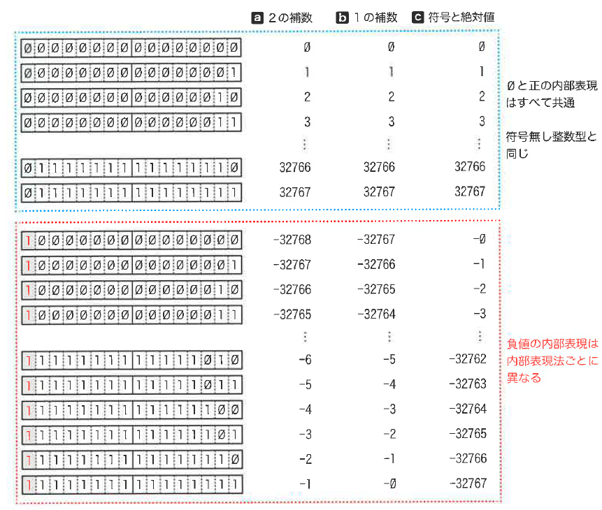 Fig.7-14 16ビットの符号付き整数の値と内部表現のビット