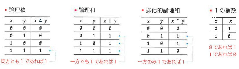 Fig.7-15 ビット単位の論理演算