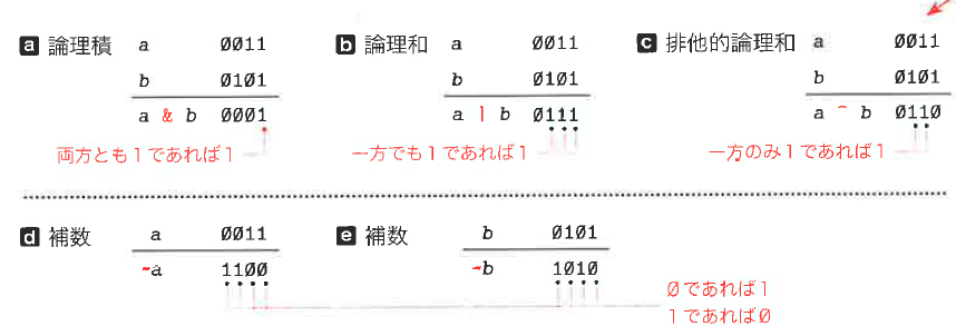 Fig.7-16 ビット単位の論理演算
