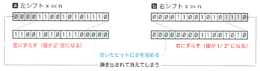 Fig.7-17 非負の整数に対するシフト演算
