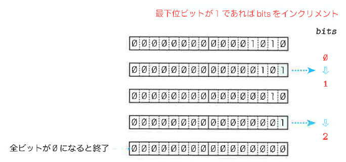 Fig.7-18 セットされたビットのカウント