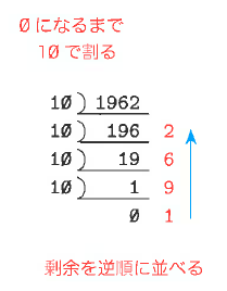 Fig.7-2 10進数 → 10進数