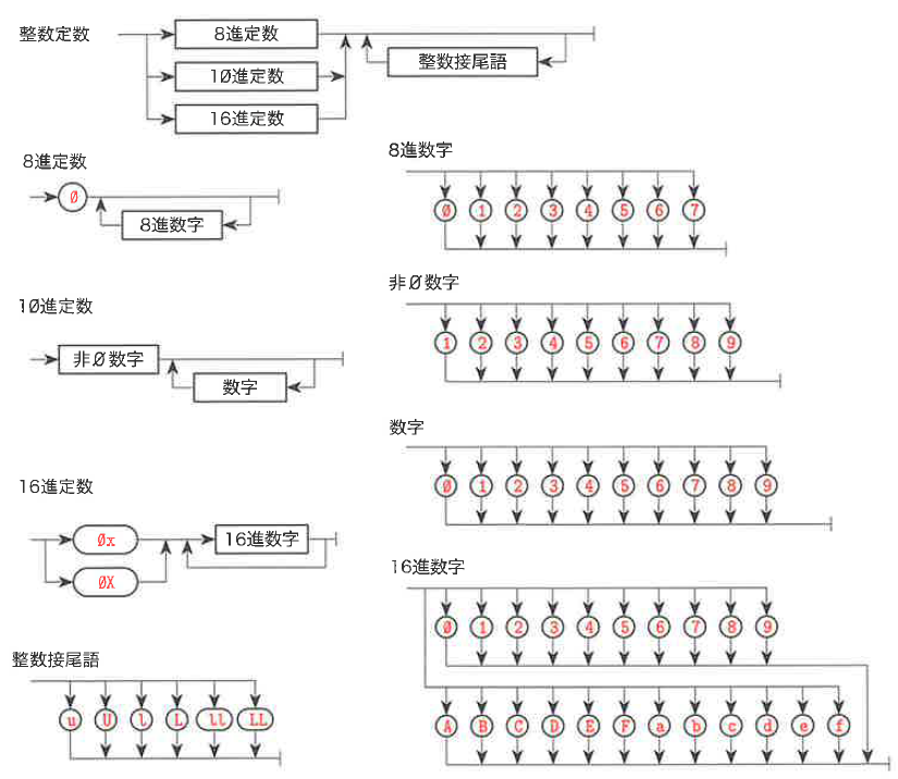 Fig.7-21 整数定数の構文図