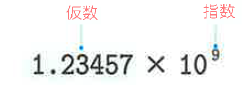 Fig.7-22 指数と仮数
