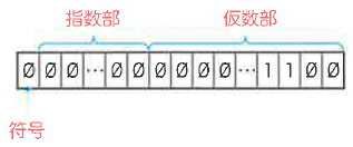 Fig.7-23 浮動小数点数の内部