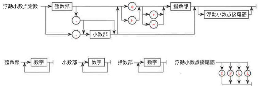 Fig.7-24 浮動小数点定数の構文図