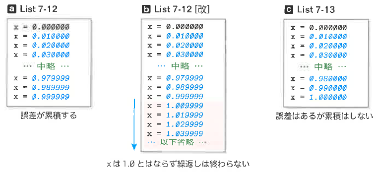 Fig.7-25 繰返しの過程で表示される値