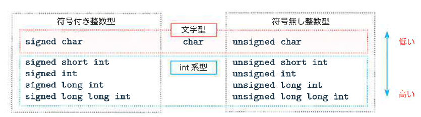 Fig.7-6 整数を表す型の分類