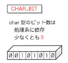 Fig.7-7 char型の内部