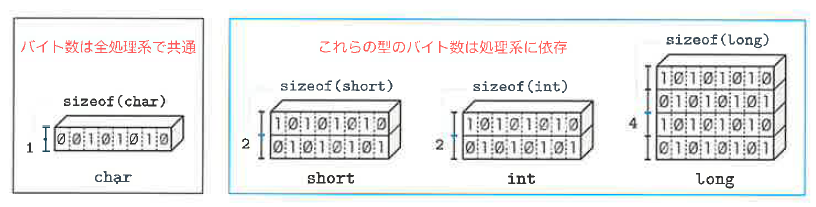 Fig.7-8 整数型の大きさと内部の一例
