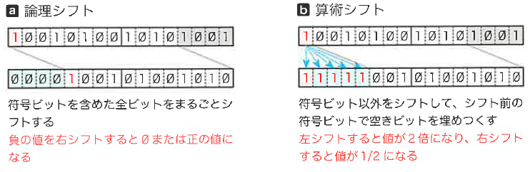 Fig.7C-2 負の整数値の論理シフトと算術シフト
