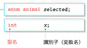 Fig.8-5 宣言の形式