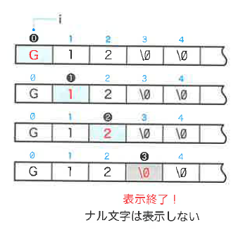 Fig.9-10 文字列を走査して表示