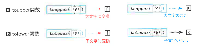 Fig.9-11 toupper関数とtolower関数