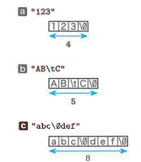 Fig.9-2 文字列リテラルの内部表現