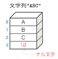 Fig.9-3 配列に格納された文字列
