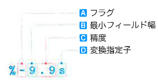 Fig.9-6 変換指定の構造