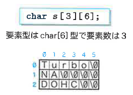 Fig.9-7 文字列の配列