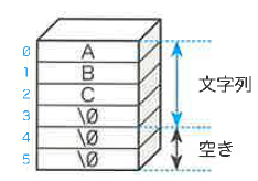 Fig.9-8 配列内の文字列