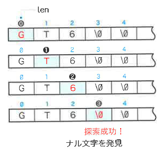 Fig.9-9 文字列の長さを求める