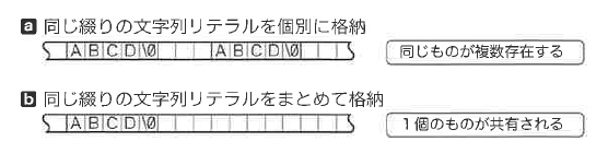Fig.9C-1 同一綴りの文字列リテラルの記憶域への格納