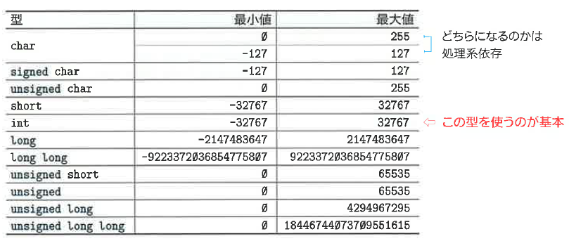 Table 7-3 整数型（文字型とint系型）で表現できる値の範囲（標準Cで保証された値）