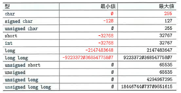 Table 7-4 整数型（文字型とint系型）で表現できる値の範囲（本書で想定する値）