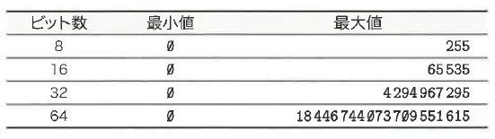 Table 7-6 符号無し整数の表現範囲の一例