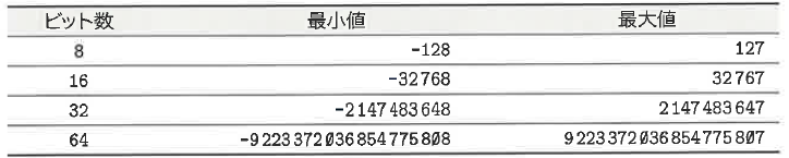 Table 7-7 符号付き整数型の表現範囲の一例（2の補数）